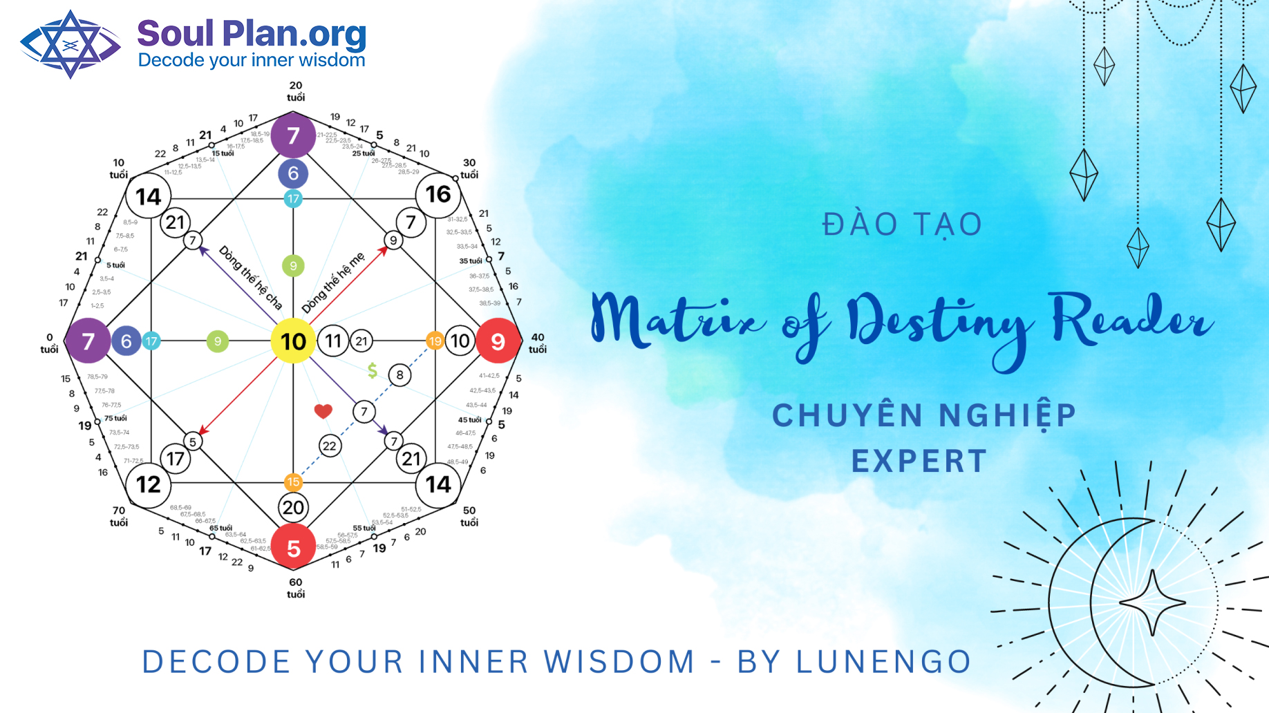 Khóa Học Matrix of Destiny - Cấp độ Expert